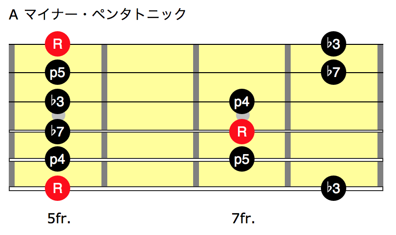 エレキギター初心者講座　マイナーペンタトニックスケールを弾いてみよう