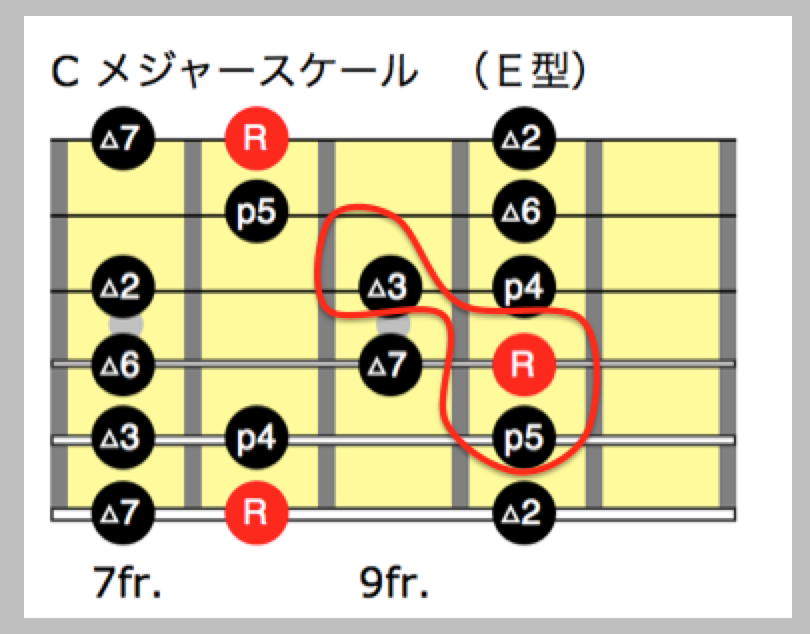 メジャースケールの覚え方と練習方法